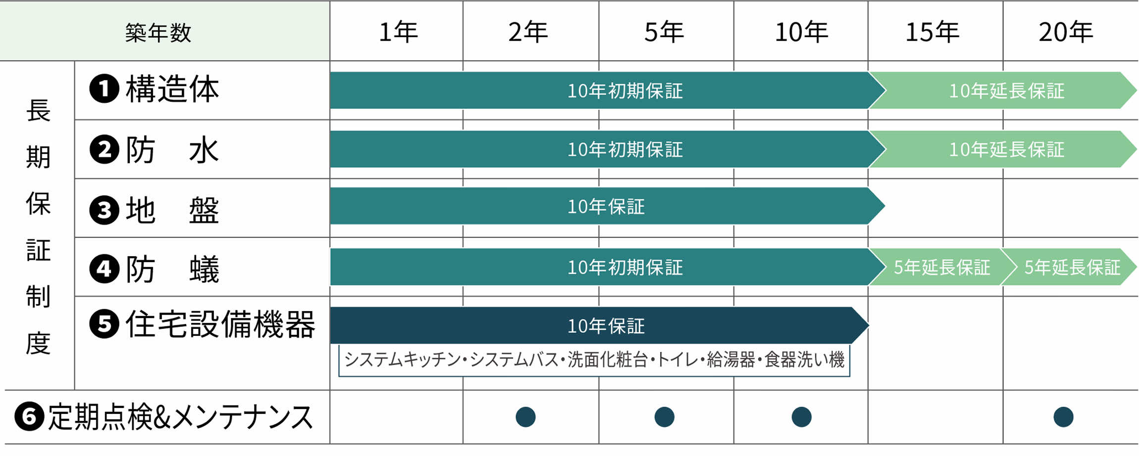 保証制度表